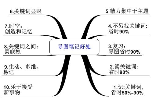 思維導(dǎo)圖筆記的好處